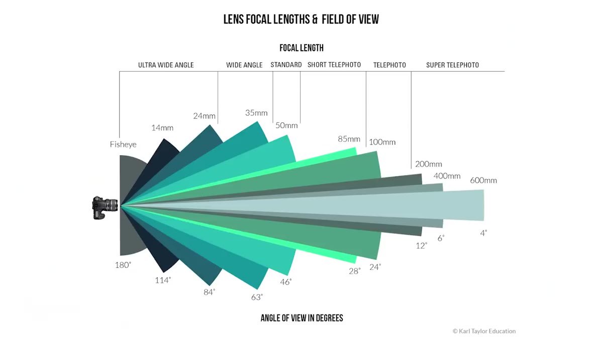 Graphic showing focal length categories from fisheye to super telephoto