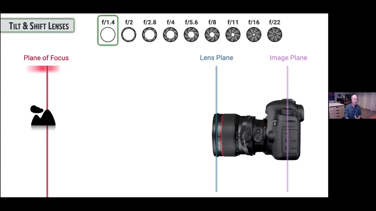 Graphic showing parallel imaging plane, lens plane, and focus plane